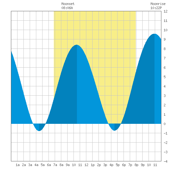 Thunderbolt tide chart for Monday, April 18, 2022