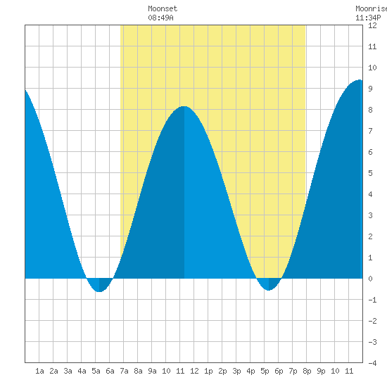 Thunderbolt tide chart for Tuesday, April 19, 2022
