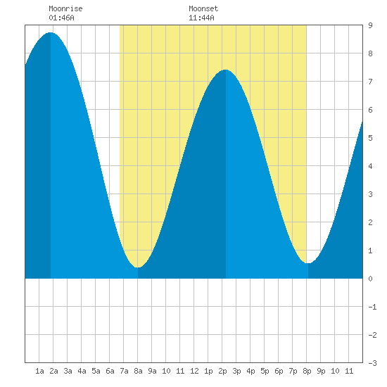 Thunderbolt tide chart for Friday, April 22, 2022