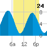 Thunderbolt tide chart for Sunday, April 24, 2022