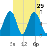 Thunderbolt tide chart for Monday, April 25, 2022