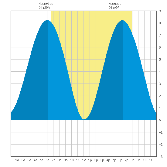 Thunderbolt tide chart for Tuesday, April 26, 2022