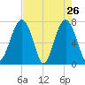 Thunderbolt tide chart for Tuesday, April 26, 2022