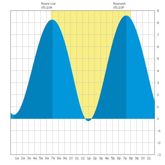Thunderbolt tide chart for Wednesday, April 27, 2022