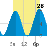 Thunderbolt tide chart for Thursday, April 28, 2022