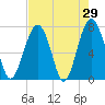 Thunderbolt tide chart for Friday, April 29, 2022