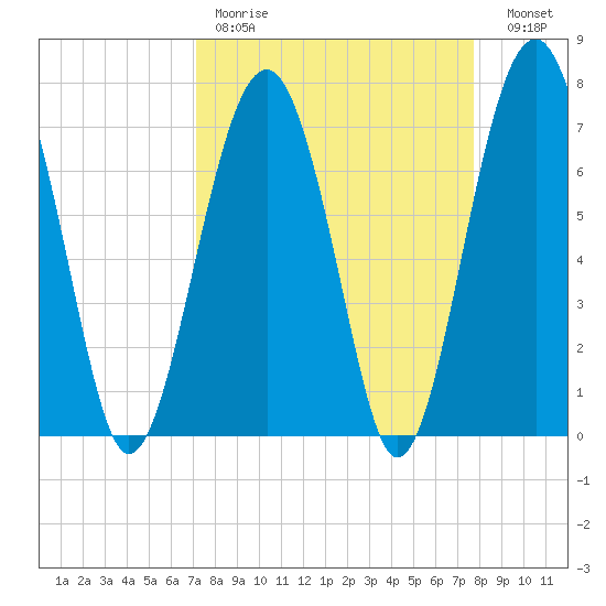 Thunderbolt tide chart for Saturday, April 2, 2022