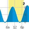 Thunderbolt tide chart for Saturday, April 2, 2022