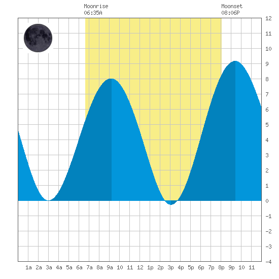 Thunderbolt tide chart for Saturday, April 30, 2022