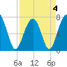 Thunderbolt tide chart for Monday, April 4, 2022