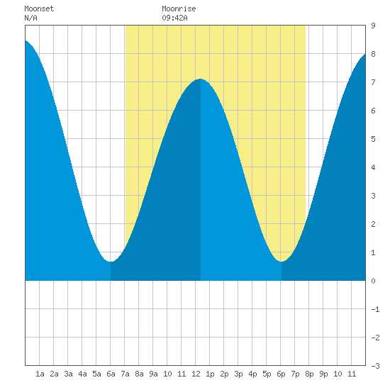Thunderbolt tide chart for Tuesday, April 5, 2022