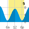 Thunderbolt tide chart for Tuesday, April 5, 2022
