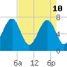 Thunderbolt tide chart for Tuesday, May 10, 2022