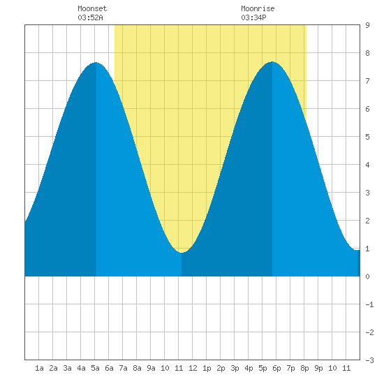 Thunderbolt tide chart for Wednesday, May 11, 2022