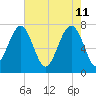 Thunderbolt tide chart for Wednesday, May 11, 2022