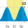 Thunderbolt tide chart for Thursday, May 12, 2022