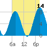 Thunderbolt tide chart for Saturday, May 14, 2022