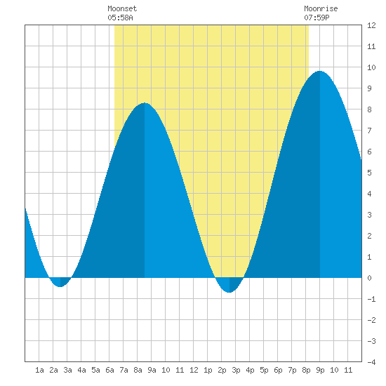 Thunderbolt tide chart for Sunday, May 15, 2022