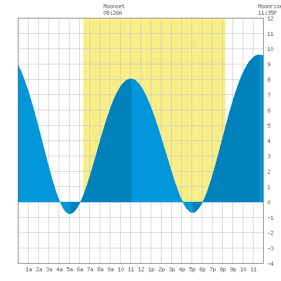 Thunderbolt tide chart for Wednesday, May 18, 2022