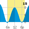 Thunderbolt tide chart for Thursday, May 19, 2022