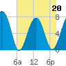 Thunderbolt tide chart for Friday, May 20, 2022