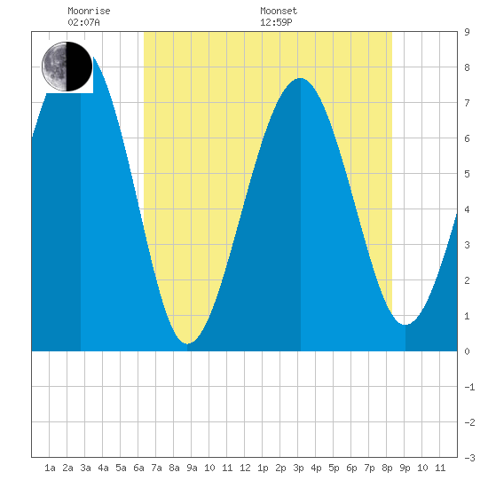Thunderbolt tide chart for Sunday, May 22, 2022
