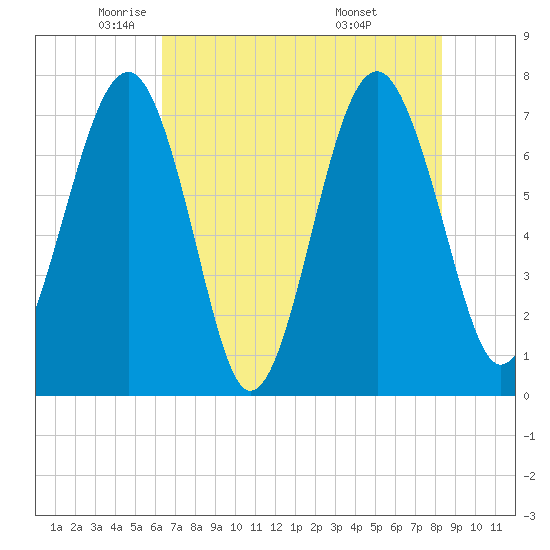 Thunderbolt tide chart for Tuesday, May 24, 2022