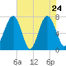 Thunderbolt tide chart for Tuesday, May 24, 2022