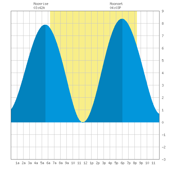 Thunderbolt tide chart for Wednesday, May 25, 2022