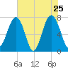 Thunderbolt tide chart for Wednesday, May 25, 2022