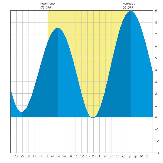Thunderbolt tide chart for Saturday, May 28, 2022