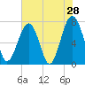 Thunderbolt tide chart for Saturday, May 28, 2022