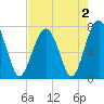 Thunderbolt tide chart for Monday, May 2, 2022