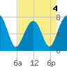 Thunderbolt tide chart for Wednesday, May 4, 2022