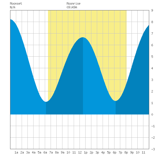 Thunderbolt tide chart for Thursday, May 5, 2022