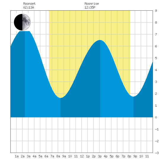 Thunderbolt tide chart for Sunday, May 8, 2022