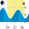 Thunderbolt tide chart for Sunday, May 8, 2022