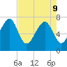 Thunderbolt tide chart for Monday, May 9, 2022