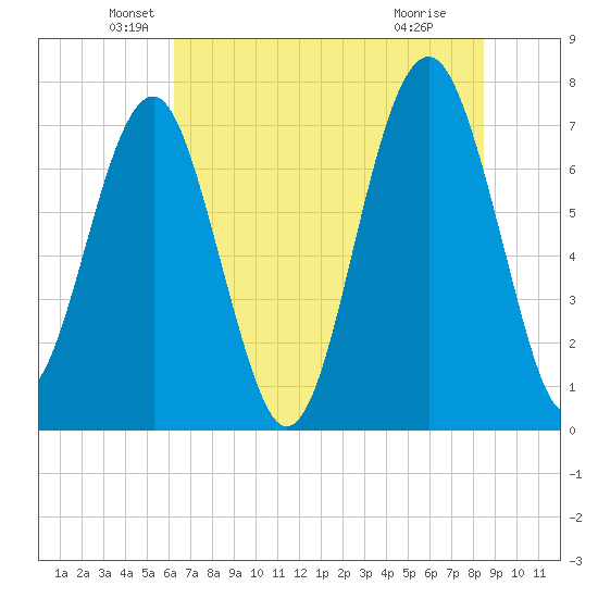 Thunderbolt tide chart for Friday, June 10, 2022