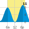 Thunderbolt tide chart for Saturday, June 11, 2022