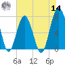 Thunderbolt tide chart for Tuesday, June 14, 2022