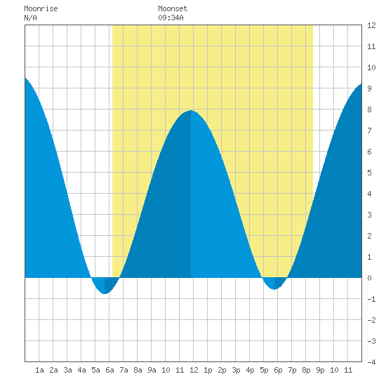 Thunderbolt tide chart for Friday, June 17, 2022