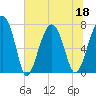 Thunderbolt tide chart for Saturday, June 18, 2022