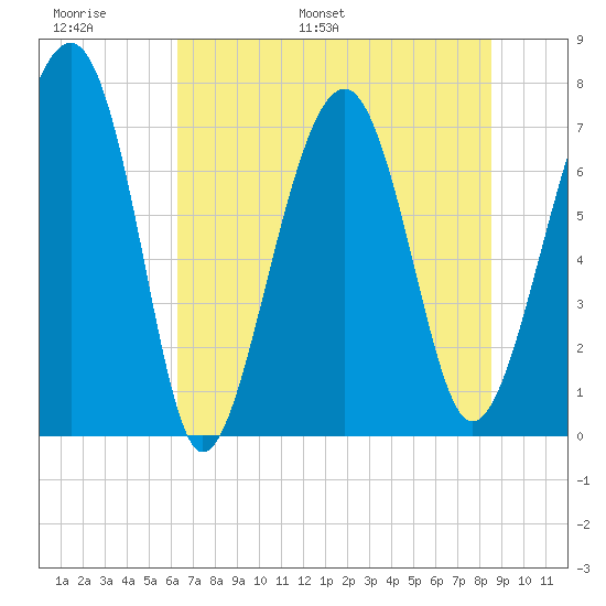Thunderbolt tide chart for Sunday, June 19, 2022