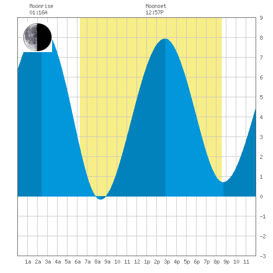 Thunderbolt tide chart for Monday, June 20, 2022