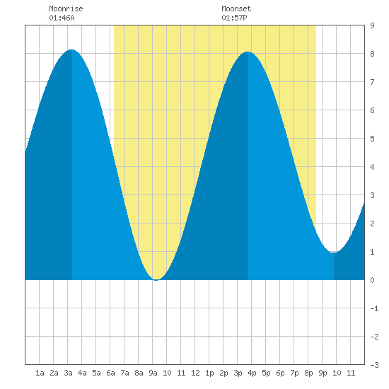 Thunderbolt tide chart for Tuesday, June 21, 2022