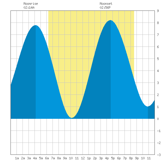 Thunderbolt tide chart for Wednesday, June 22, 2022