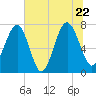 Thunderbolt tide chart for Wednesday, June 22, 2022