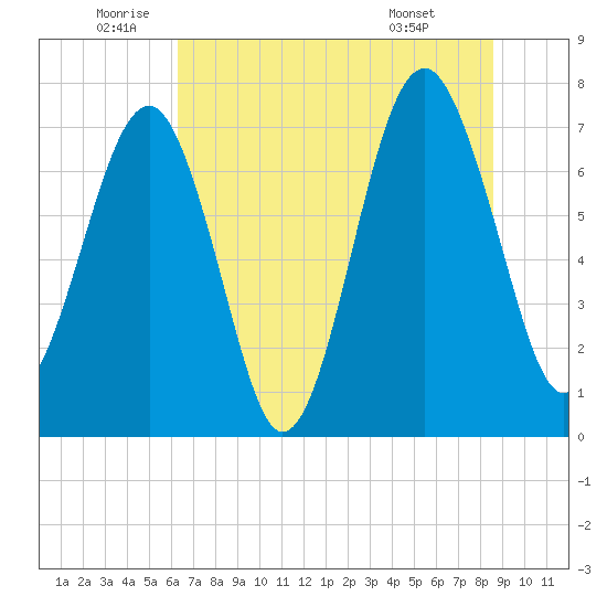 Thunderbolt tide chart for Thursday, June 23, 2022