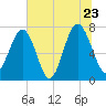 Thunderbolt tide chart for Thursday, June 23, 2022
